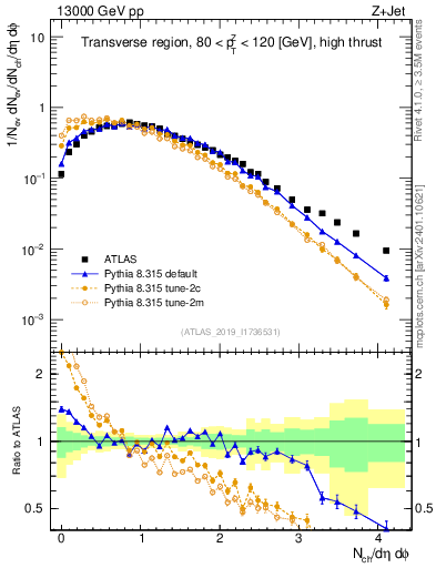 Plot of nch in 13000 GeV pp collisions