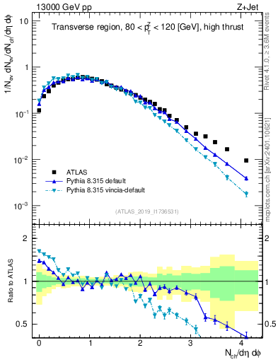 Plot of nch in 13000 GeV pp collisions