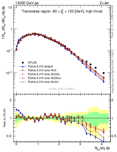 Plot of nch in 13000 GeV pp collisions