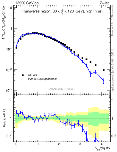 Plot of nch in 13000 GeV pp collisions