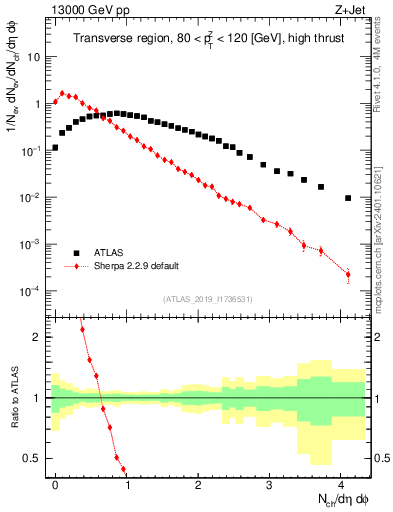 Plot of nch in 13000 GeV pp collisions