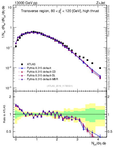 Plot of nch in 13000 GeV pp collisions