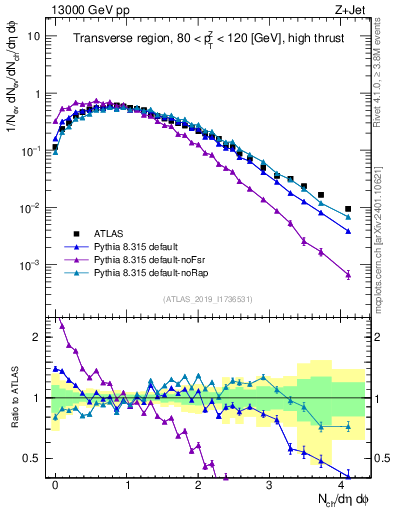 Plot of nch in 13000 GeV pp collisions
