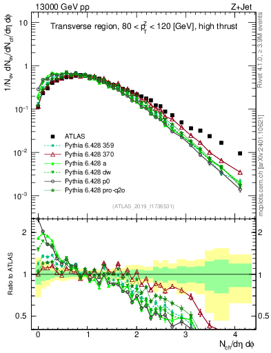 Plot of nch in 13000 GeV pp collisions