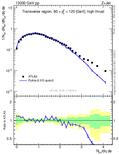 Plot of nch in 13000 GeV pp collisions