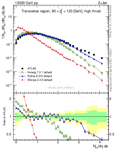 Plot of nch in 13000 GeV pp collisions
