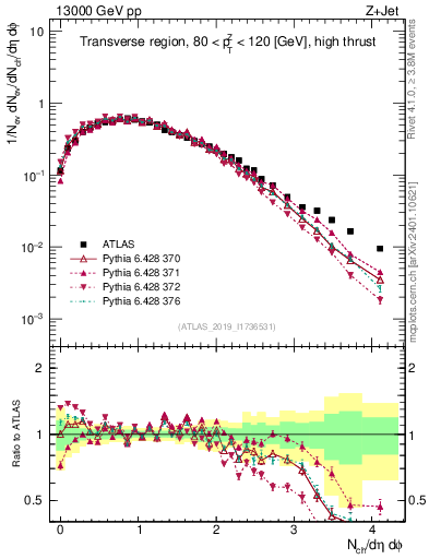 Plot of nch in 13000 GeV pp collisions