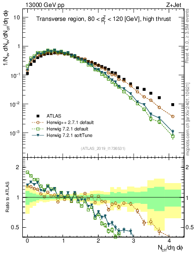 Plot of nch in 13000 GeV pp collisions