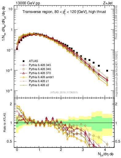 Plot of nch in 13000 GeV pp collisions