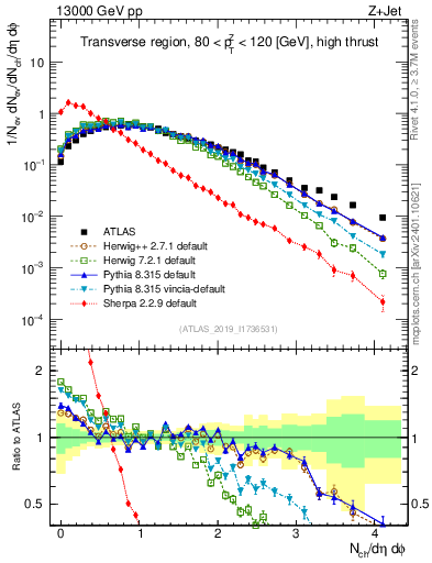 Plot of nch in 13000 GeV pp collisions