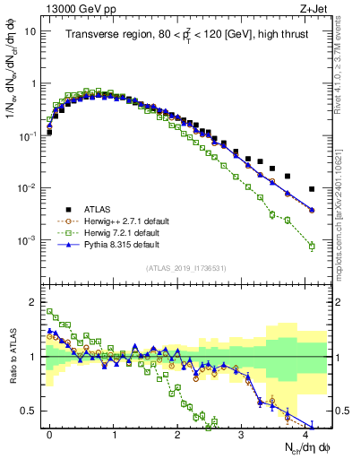Plot of nch in 13000 GeV pp collisions