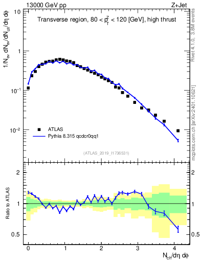 Plot of nch in 13000 GeV pp collisions