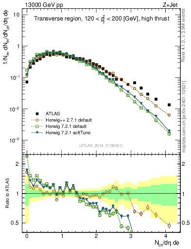 Plot of nch in 13000 GeV pp collisions