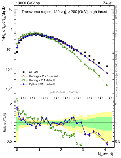 Plot of nch in 13000 GeV pp collisions