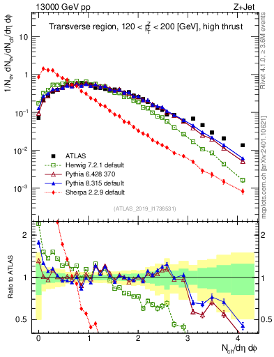 Plot of nch in 13000 GeV pp collisions