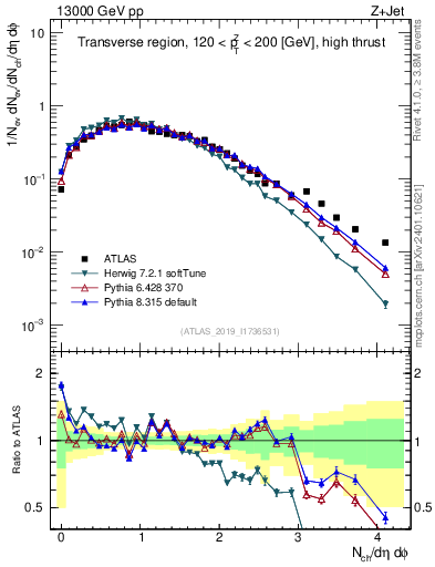 Plot of nch in 13000 GeV pp collisions