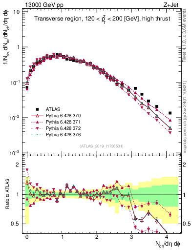 Plot of nch in 13000 GeV pp collisions