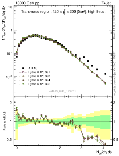 Plot of nch in 13000 GeV pp collisions