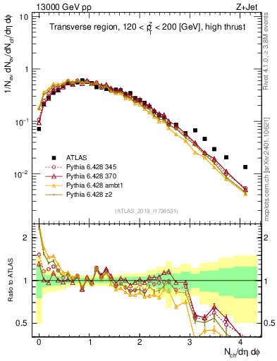 Plot of nch in 13000 GeV pp collisions