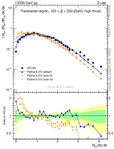 Plot of nch in 13000 GeV pp collisions