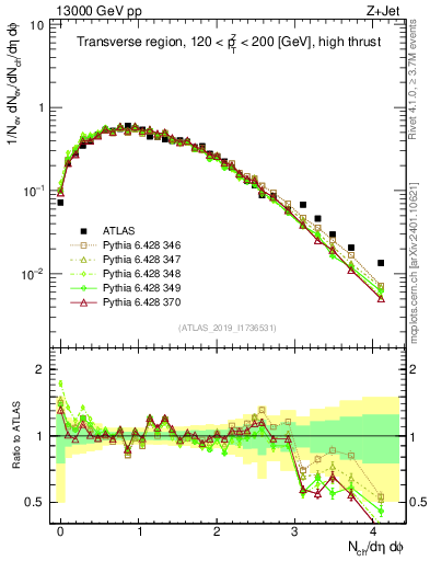Plot of nch in 13000 GeV pp collisions