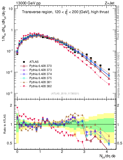 Plot of nch in 13000 GeV pp collisions