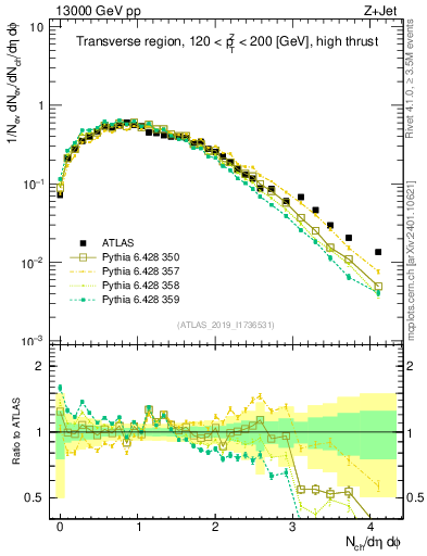 Plot of nch in 13000 GeV pp collisions