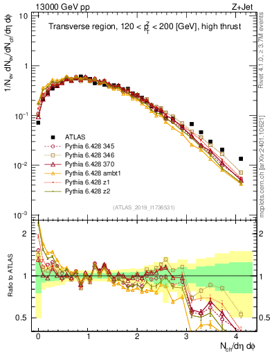 Plot of nch in 13000 GeV pp collisions