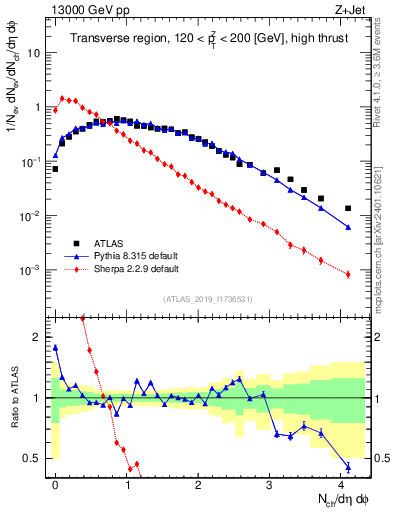 Plot of nch in 13000 GeV pp collisions