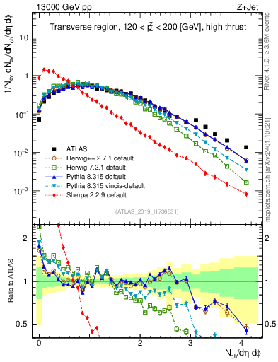 Plot of nch in 13000 GeV pp collisions