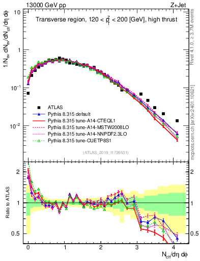 Plot of nch in 13000 GeV pp collisions