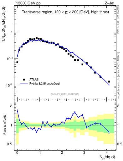 Plot of nch in 13000 GeV pp collisions