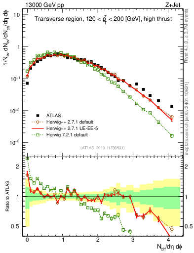 Plot of nch in 13000 GeV pp collisions