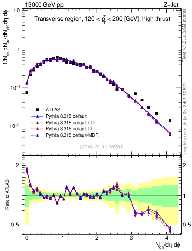 Plot of nch in 13000 GeV pp collisions