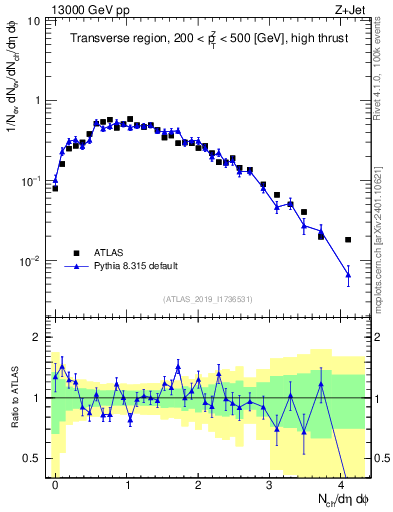 Plot of nch in 13000 GeV pp collisions