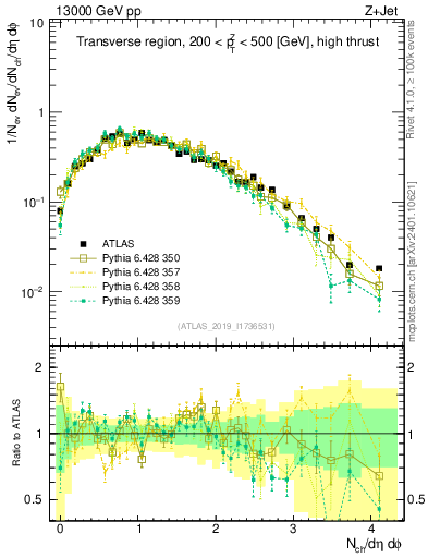 Plot of nch in 13000 GeV pp collisions