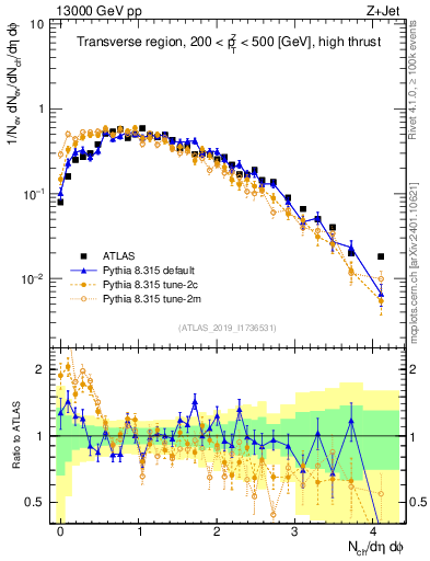 Plot of nch in 13000 GeV pp collisions