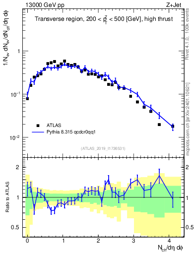 Plot of nch in 13000 GeV pp collisions