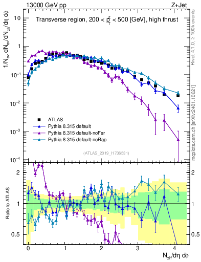 Plot of nch in 13000 GeV pp collisions