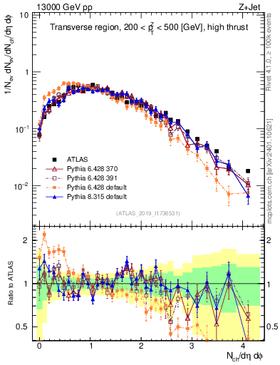 Plot of nch in 13000 GeV pp collisions