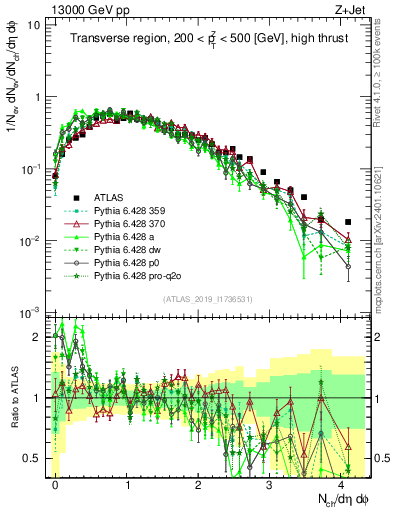 Plot of nch in 13000 GeV pp collisions