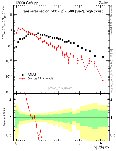 Plot of nch in 13000 GeV pp collisions