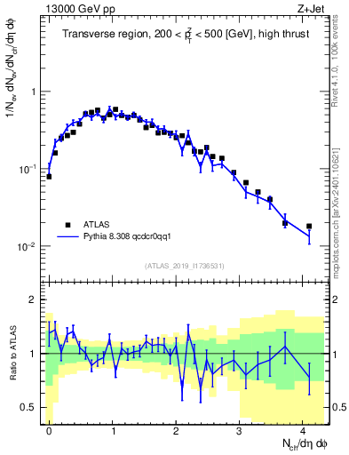 Plot of nch in 13000 GeV pp collisions