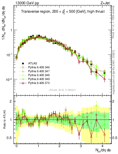 Plot of nch in 13000 GeV pp collisions
