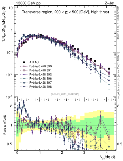 Plot of nch in 13000 GeV pp collisions