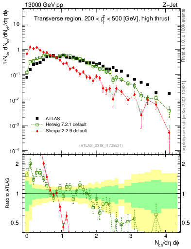Plot of nch in 13000 GeV pp collisions