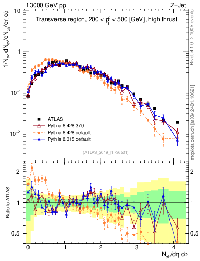 Plot of nch in 13000 GeV pp collisions