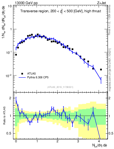Plot of nch in 13000 GeV pp collisions