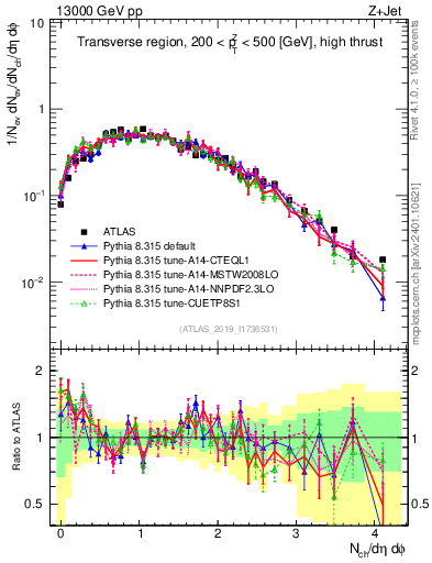 Plot of nch in 13000 GeV pp collisions