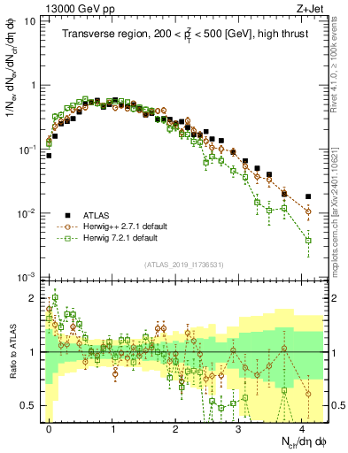 Plot of nch in 13000 GeV pp collisions